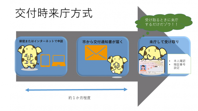 交付時来庁方式のイメージ