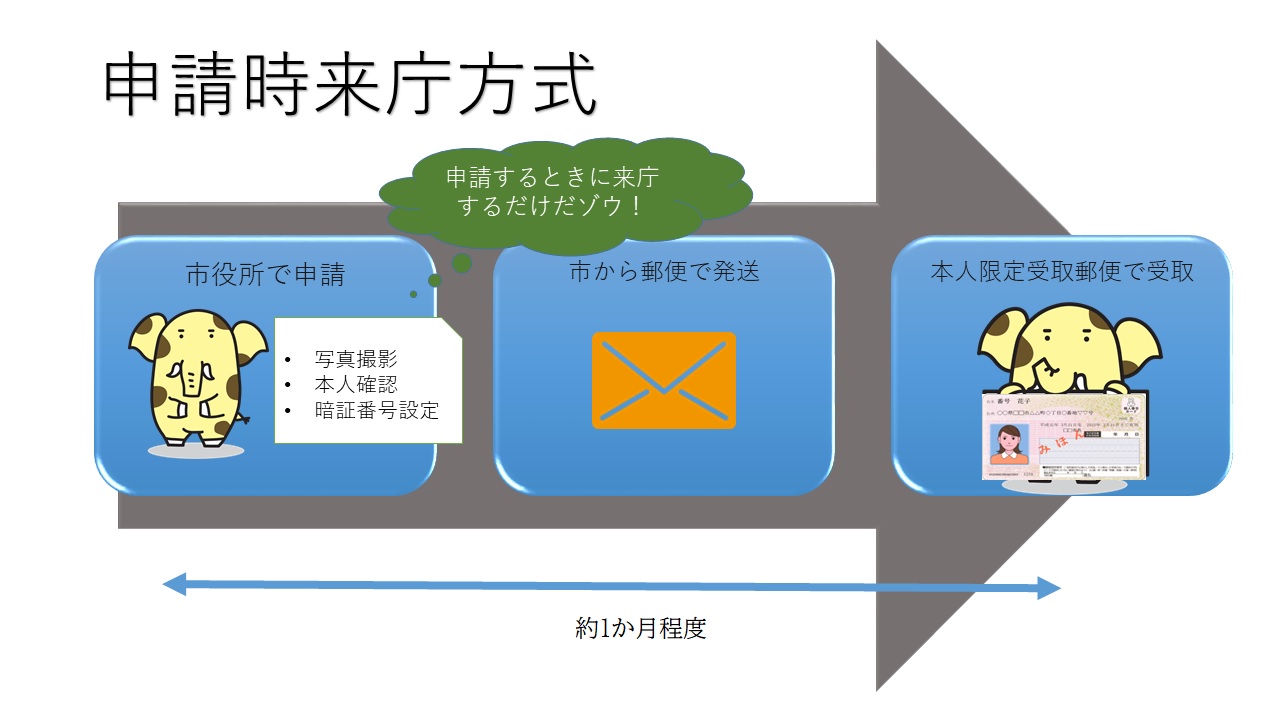 申請時