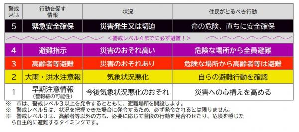 避難情報