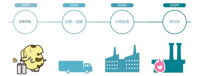 使用済み投票用紙のリサイクルの流れ