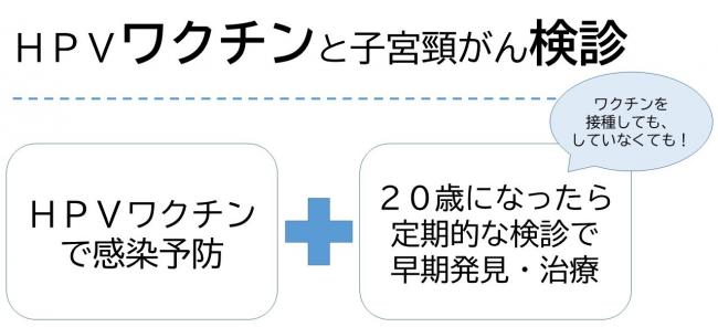 HPVワクチンと子宮頸がん検診の２つが子宮頸がんの予防には重要です