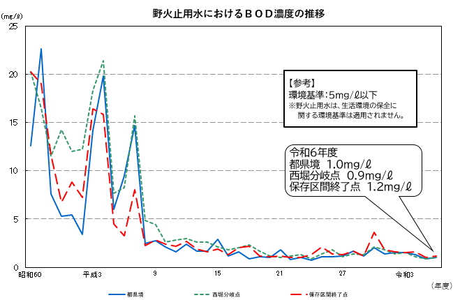 （令和６年度更新）野火止用水におけるBODの推移