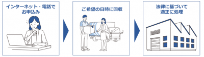 申し込み手順