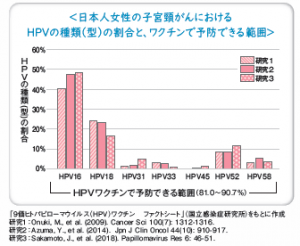 日本人女性の子宮頸がんにおけるHPVの種類の割合とワクチンで予防できる範囲