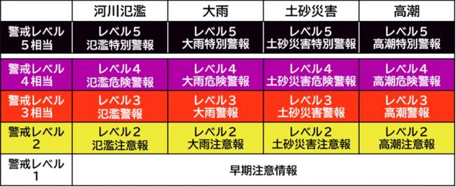新たな防災気象情報の名称と体系