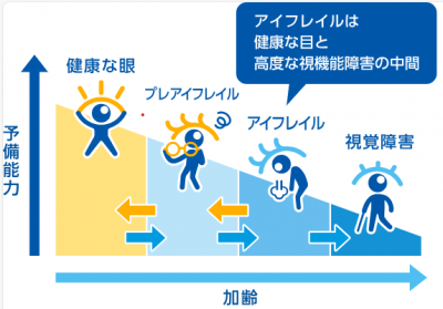 アイフレイル状態